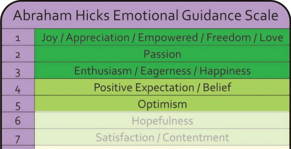 Emotional Guidance Scale - Optimism to Joy