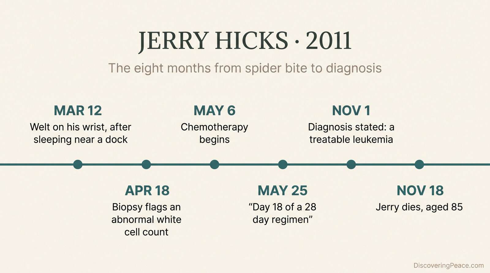Timeline of Jerry Hicks' illness in 2011, from the March 12 spider bite through the April biopsy and May chemotherapy to the leukemia diagnosis and his death on November 18.