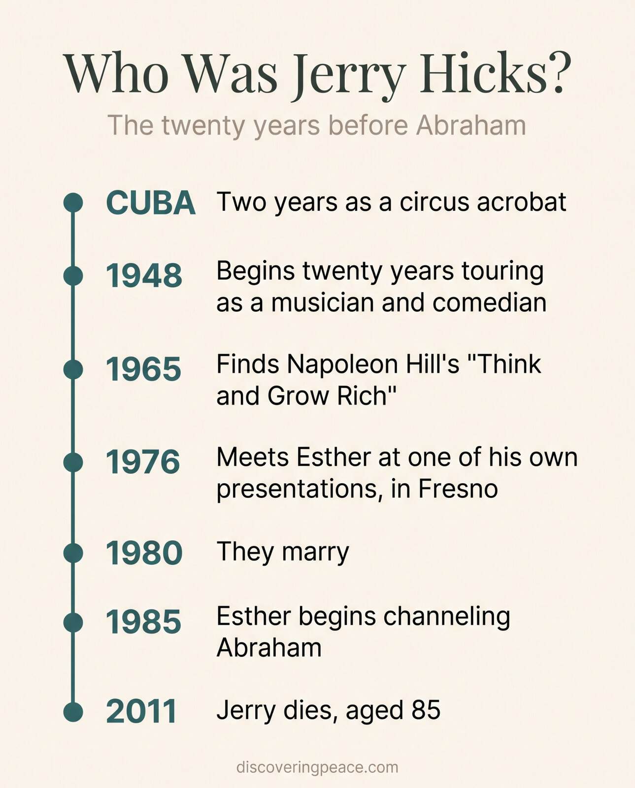Jerry Hicks' life before Abraham: two years as a circus acrobat in Cuba, twenty years touring as a musician and comedian from 1948, Napoleon Hill's Think and Grow Rich in 1965, meeting Esther in 1976, marrying in 1980, Esther channeling Abraham from 1985, and his death in 2011 aged 85.