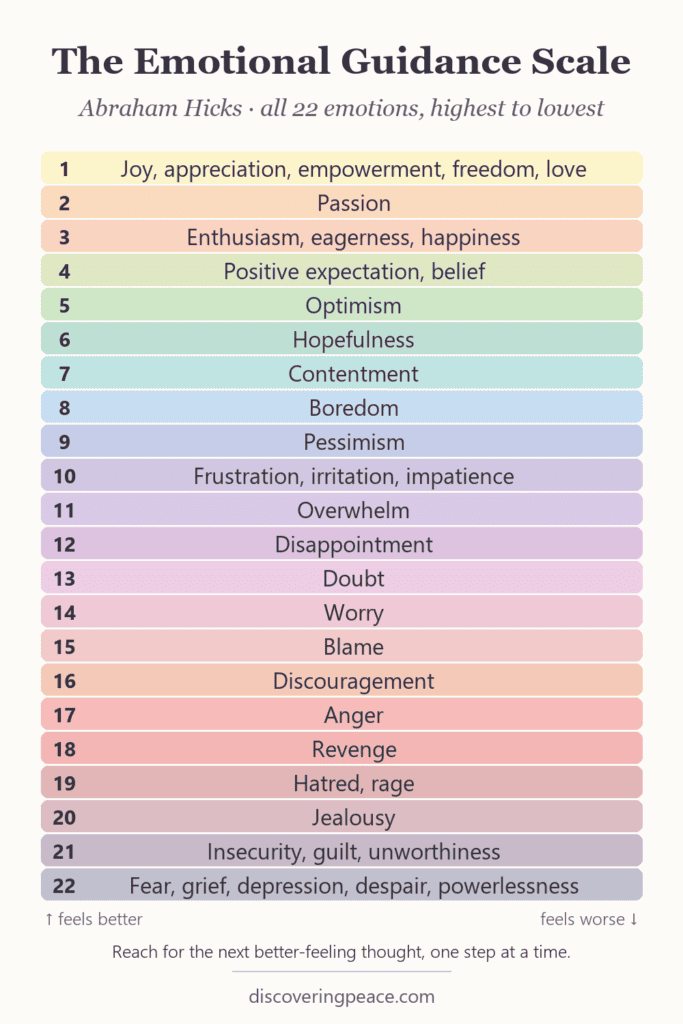 Abraham Hicks Emotional Guidance Scale chart numbered 1 to 22, from joy and appreciation at the top down to fear, grief and powerlessness at the bottom