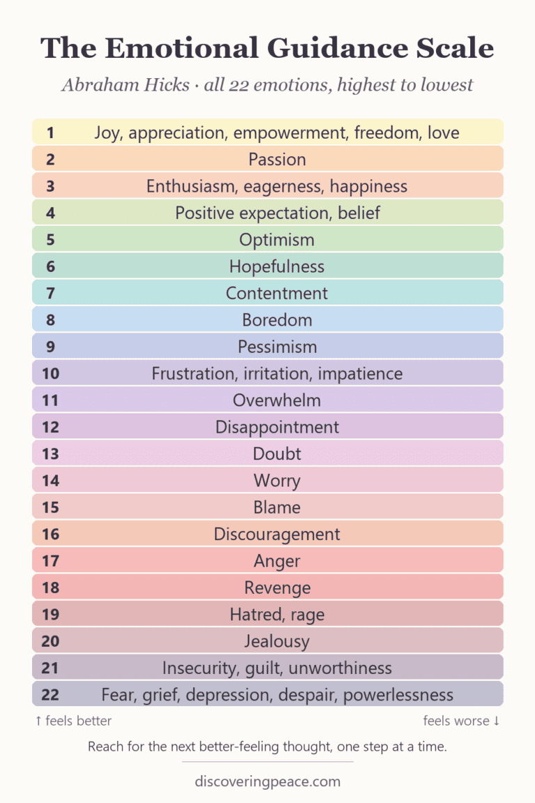 Abraham Hicks Emotional Guidance Scale chart numbered 1 to 22, from joy and appreciation at the top down to fear, grief and powerlessness at the bottom